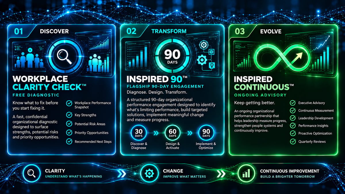 Three-phase digital transformation workflow: Discover with Clarity Check, Transform with 90-day Inspired Path, and Evolve with Continuous Improvement